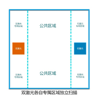 盈普SLS雙激光設備智能協作掃描